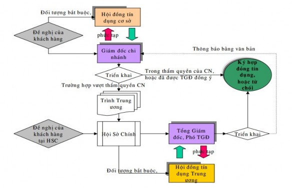 Hình 2 6 Mối quan hệ giữa Hội đồng tín dụng với Giám đốc chi nhánh Tổng 1