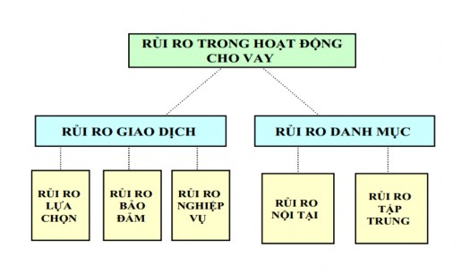 Hình 1 1 Cơ cấu các loại rủi ro trong hoạt động cho vay của NHTM Xét trên 1