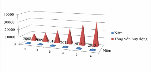 Nguồn vốn huy động qua các năm tăng ổn định bình quân năm là 27 17 trong 1