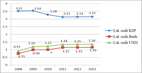 Đối với tiền KÍP năm 2008 lãi suất tiết kiệm không kỳ hạn là 3 52 năm 1