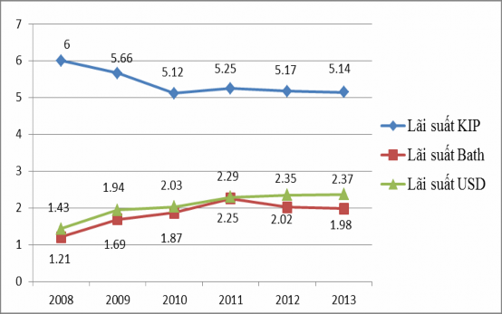 Đối với tiền KÍP năm 2008 lãi suất cho kỳ hạn 03 tháng là 6 năm năm 2013 2