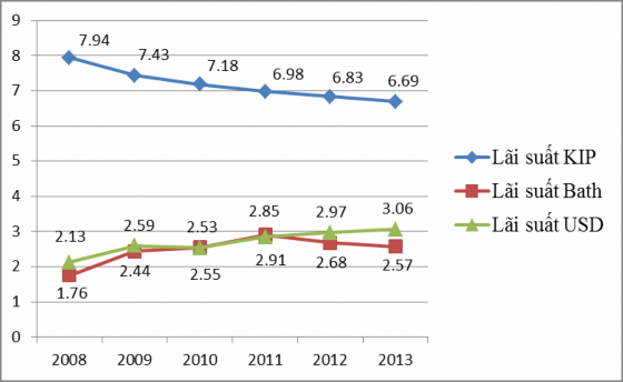 Đối với tiền KIP lãi suất tiết kiệm kỳ hạn 06 tháng từ 7 94 năm xuống 3