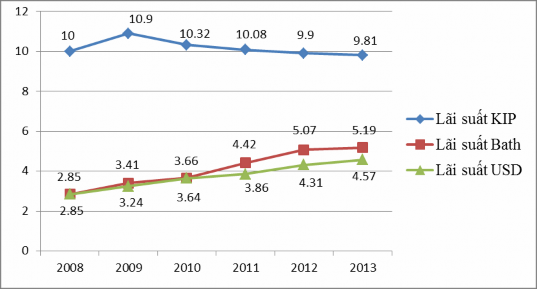 Lãi suất tiền KIP từ 10 năm xuống 9 81 năm giảm 19 điểm Lãi suất USD từ 5