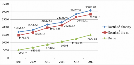 4 2 2 1 Về doanh số cho vay Cùng với sự phát triển của nền kinh tế nhu cầu 6