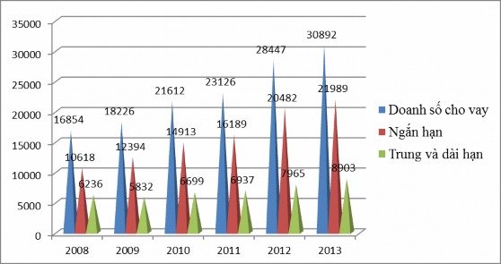 Việc cho vay ngắn hạn nhằm vào những khách hàng có chu kỳ sản xuất kinh doanh 7