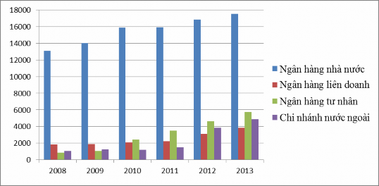 Năm 2008 doanh số cho vay của các NHTM liên doanh đạt 1 832 tỷ KÍP chiếm 10 82 1