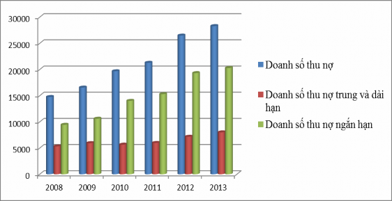 Nguồn Báo cáo thường niên NHNN Lào 2008 2013 Doanh số thu nợ ngắn hạn luôn 2