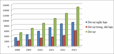 Dư nợ ngắn hạn chiếm tỷ trọng lớn so với dư nợ trung dài hạn tỷ trọng 3