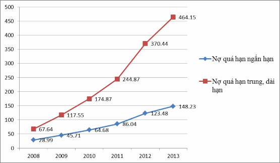 Nhìn chung tỷ lệ NQH của toàn bộ hệ thống NHTM tăng đều qua các năm từ năm 1