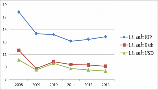 Đối với tiền KÍP năm 2008 lãi suất cho vay ngắn hạn là 17 82 năm năm 2013 3
