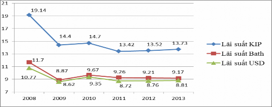 Nguồn NHTW Lào Đối với tiền KIP năm 2008 lãi suất cho vay trung dài hạn từ 4