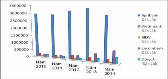 Biểu đồ 3 1 Tình hình hộ sản xuất cà phê tỉnh Đắk Lắk vay tín dụng ngân 1