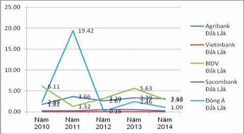 Biểu đồ 3 2 Tỷ lệ nợ xấu cho vay hộ sản xuất cà phê tỉnh Đắk Lắk BIDV 1