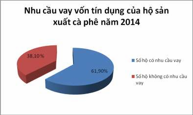 Biểu đồ 3 3 Nhu cầu vay vốn tín dụng của hộ sản xuất cà phê năm 2014 Để 1