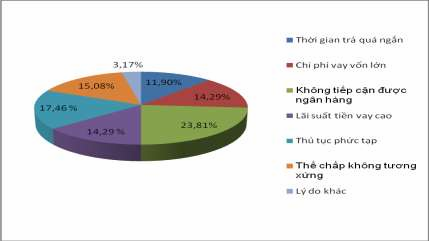 Biểu đồ 3 4 Các lý do hộ sản xuất không nộp hồ sơ vay vốn Trong các lý do 2