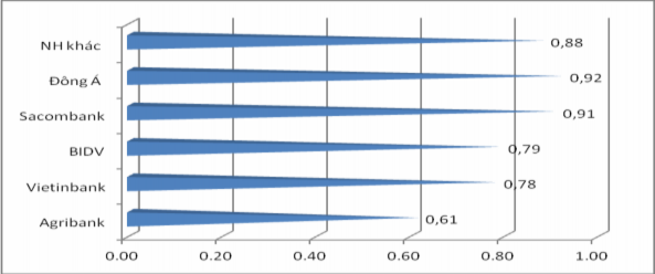 Biểu đồ 3 5 Tỷ lệ số tiền được vay Nhu cầu vay của hộ sản xuất cà phê 3
