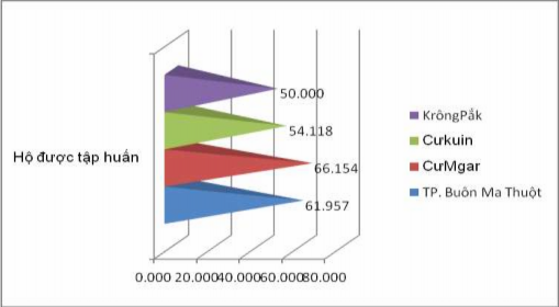 Biểu đồ 3 6 Tỷ lệ hộ sản xuất cà phê được tập huấn qua các chương 2