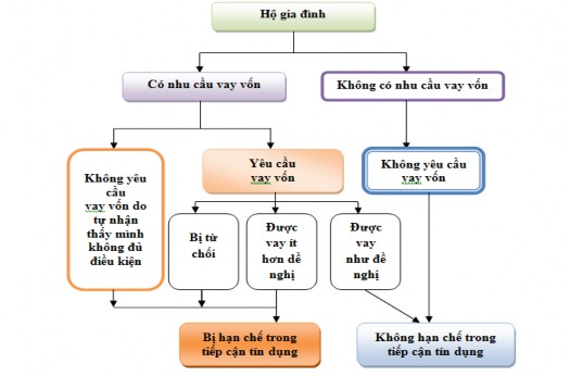 Hình 1 1 Quá trình tiếp cận tín dụng của hộ Nguồn Ferede 2012 64 2 Hình 1