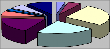 Biểu đồ 2 1 Cơ cấu hợp tác xã phân bố theo lãnh thổ đến hết năm 2007 4 1