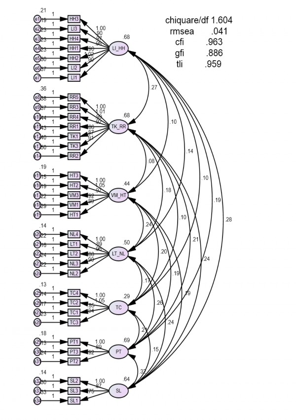 Sơ đồ 3 4 Kết quả phân tích CFA 3 4 3 2 Kiểm định mô hình lý thuyết và giả 1