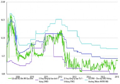 Nguồn Stoxplus Điều này là hoàn toàn phù hợp khi mà có những thời điểm NHNN 1