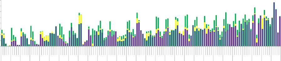 80 70 60 50 40 30 20 10 2010 2012 2014 2011 2013 2010 2012 2014 2011 2013 2010 2012 2014 1