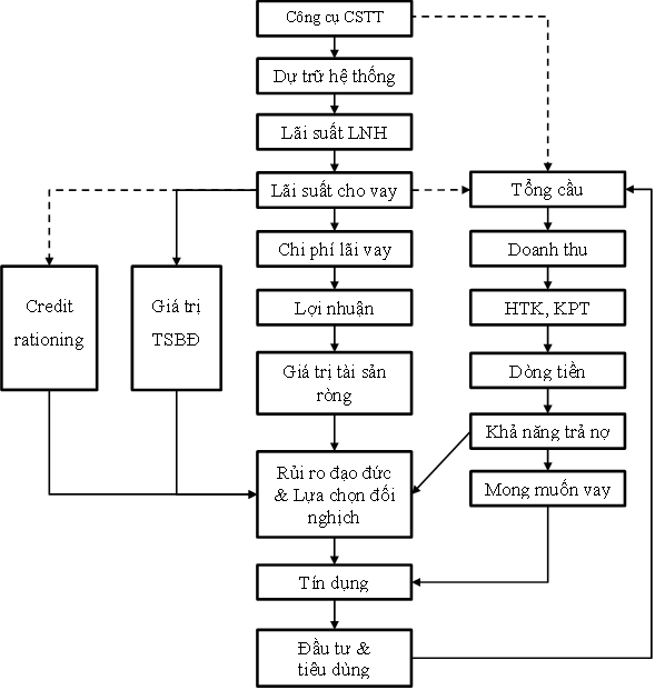 c Ảnh hưởng thông qua sự biến động của mức giá chung Kênh truyền tải CSTT 1