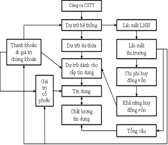 Trong trường hợp CSTT nới lỏng tình hình tài chính của ngân hàng sẽ được 2