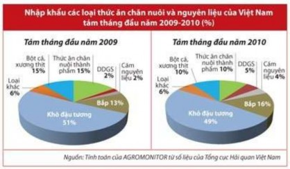 Biểu đồ 3 1 Tỷ lệ nhập khẩu thức ăn chăn nuôi và nguyên liệu TACN Theo 1