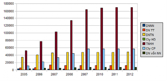 Biểu đồ 3 1 Loại hình doanh nghiệp giai đoạn 2005 2012 Nguồn Niêm giám thống 1