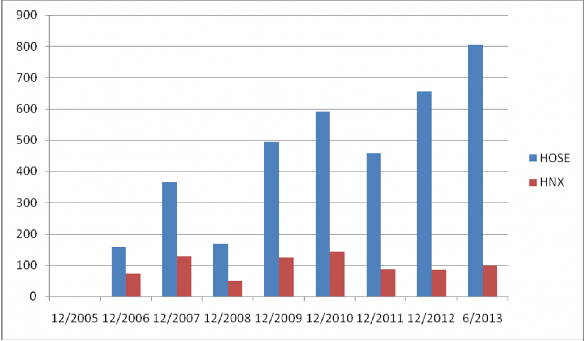 Biểu đồ 3 3 Giá trị vốn hóa nghìn tỷ đồng trên HOSE và HNX Tính đến 3