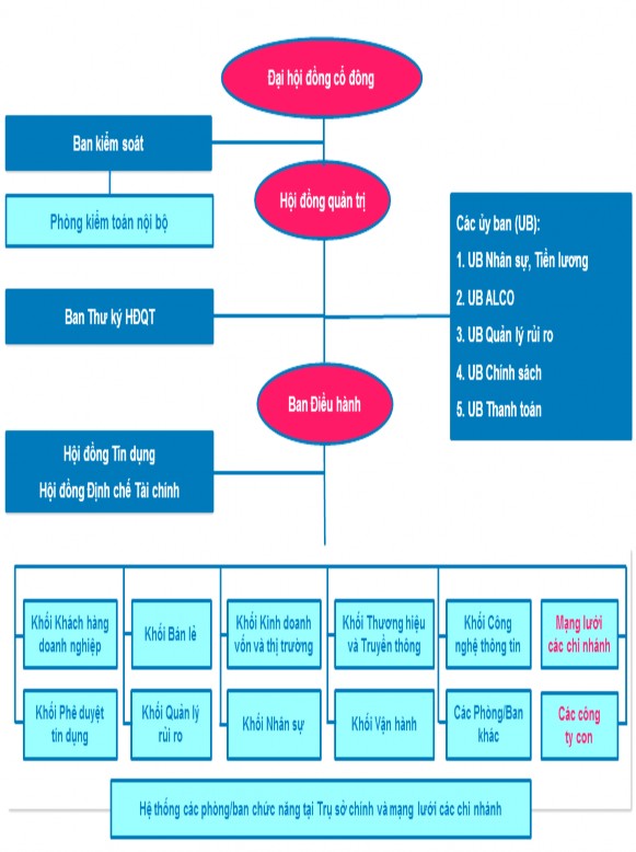 Hình 3 2 Cơ cấu quản trị của NHTMCP Công thương Việt Nam Nguồn Báo cáo quản 2