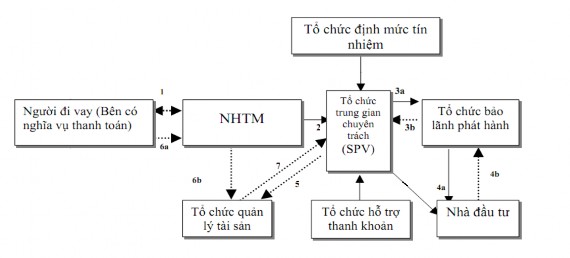 Sơ đồ 2 7 Quy trình chứng khoán hoá tiêu biểu Nguồn Andrew 2003 Trên đây là 1