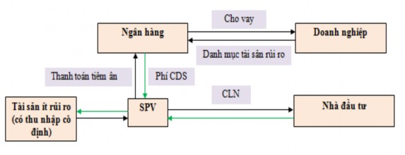 Sơ đồ 2 8 Cơ chế hợp đồng Trái phiếu ràng buộc Nguồn Tác giả tổng hợp 2