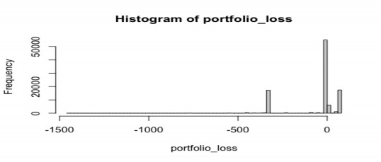 Biểu đồ 4 2 Phân phối giá trị tổn thất của danh mục cho vay theo phương pháp 1