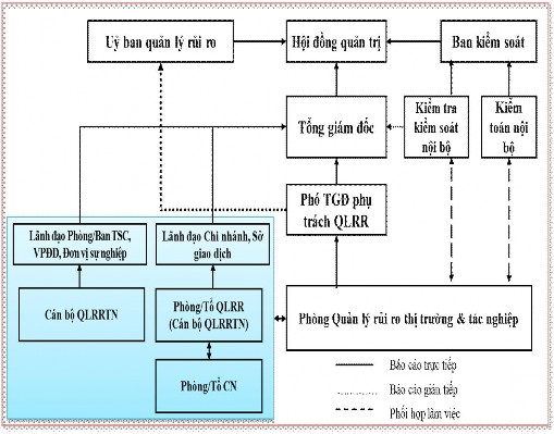 Sơ đồ 2 3 Mô hình tổ chức quản lý rủi ro thị trường và đạo đức Nguồn 1