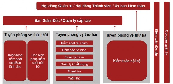 Khung khẩu vị rủi ro Một trong những yêu cầu đảm bảo khung quản lý rủi ro 1