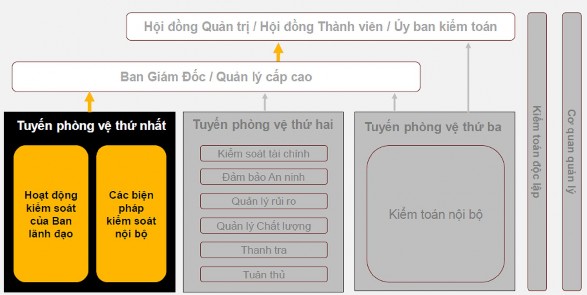 Tuyến phòng vệ thứ nhất được xây dựng trong các quy trình chuẩn với các 3