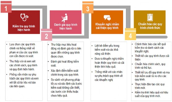 Tuyến phòng vệ thứ hai Bộ phận tuân thủ Cách tiếp cận đề xuất doanh 4