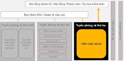 Doanh nghiệp nên nâng cao chức năng KTNB để đáp ứng yêu cầu của các bên liên 2