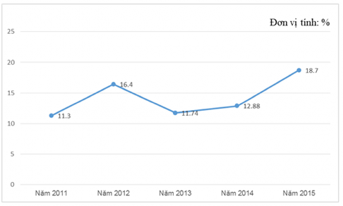 Biểu đồ 3 3 Tốc độ tăng trưởng huy động vốn của hệ thống NHTM Việt Nam 1