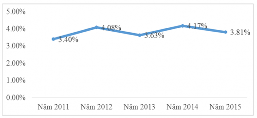 Biểu đồ 3 5 Tỷ lệ nợ xấu hệ thống NHTM Việt Nam qua các năm Nguồn Tổng 2