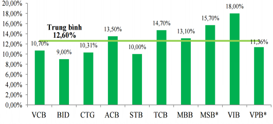Biểu đồ 3 7 Tỷ lệ CAR theo TT36 các NHTM Việt Nam năm 2015 Nguồn Tổng hợp 4