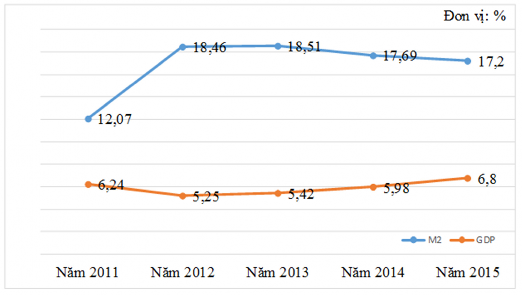 Biểu đồ 3 9 Tăng trưởng M2 và GDP tại Việt Nam qua các năm Nguồn IFS 1