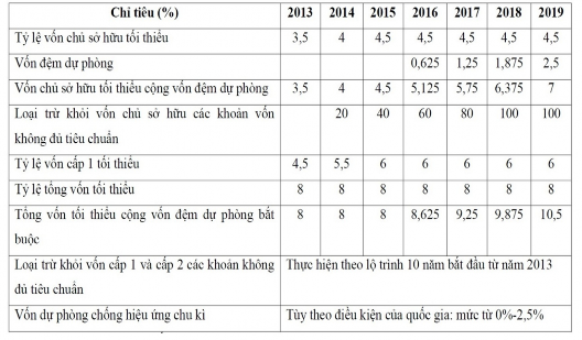 Nguồn Ủy ban Basel III Như vậy nếu so với Thông tư 13 TT NHNN thì các NH ở 1