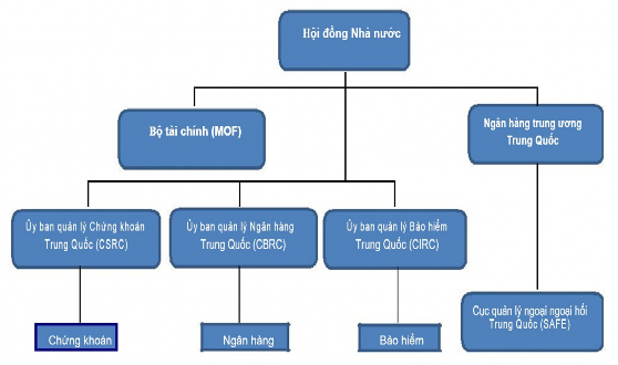 Sơ đồ 2 3 Cấu trúc hệ thống quản lý tài chính của Trung Quốc Nguồn 1