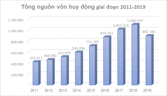 Biểu đồ 2 1 Tổng nguồn vốn huy động của Vietinbank giai đoạn 2011 – 2018 1