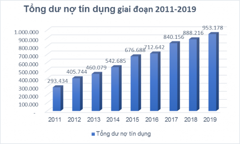 Biểu đồ 2 2 Tổng dư nợ tín dụng của Vietinbank giai đoạn 2011 2019 Nguồn 2