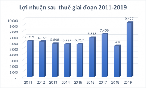 Biểu đồ 2 3 Lợi nhuận trước thuế sau thuế của Vietinbank giai đoạn 2011 3