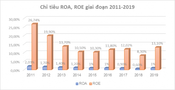 Biểu đồ 2 4 ROA ROE của Vietinbank giai đoạn 2011 2019 Nguồn Tác giả vẽ 4